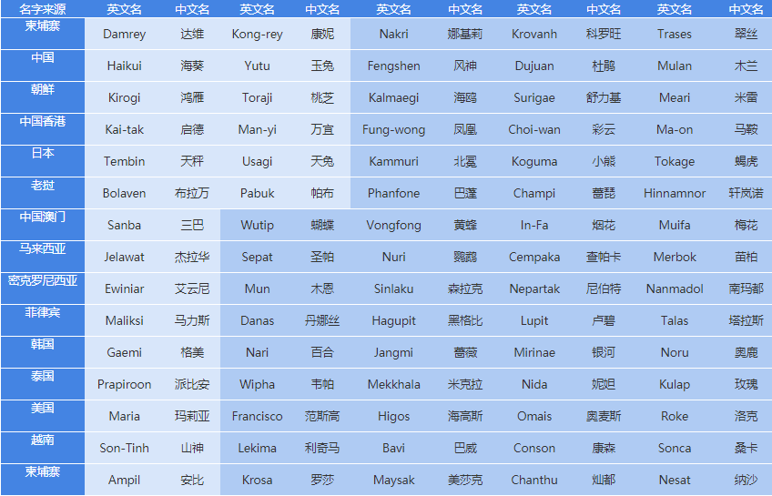 非凡体育登录入口台风名字有哪些 140个台风命名表大全(图1)