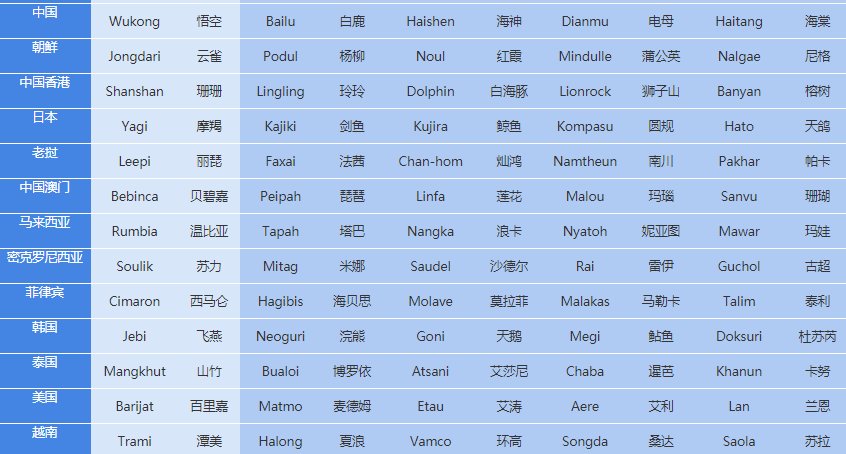 非凡体育登录入口台风名字有哪些 140个台风命名表大全(图2)